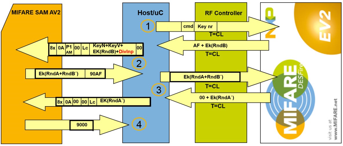 mifare authentication process mifare authentication process